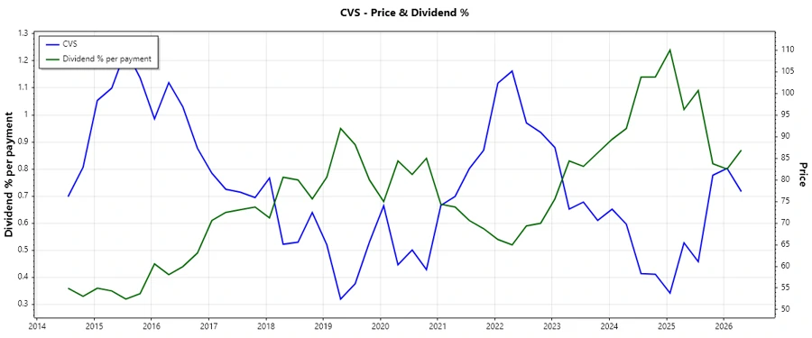 Stock Dividend History