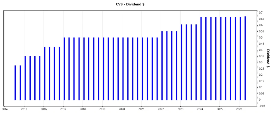Dividend Growth Chart