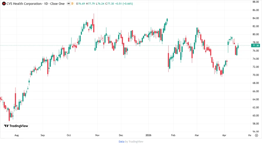 Price Development Chart
