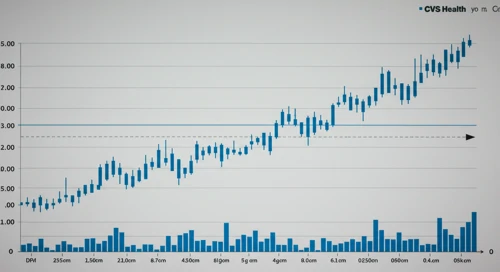 CVS: Fibunacci Level Technical Analysis - CVS Health Corp