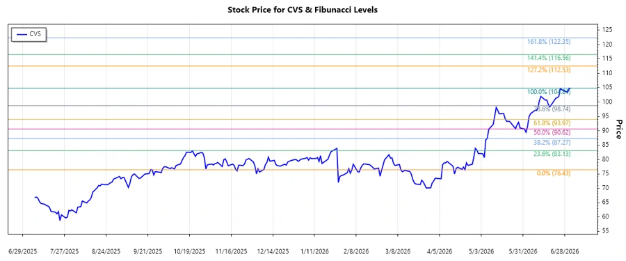 CVS Health Corp. stock chart analysis