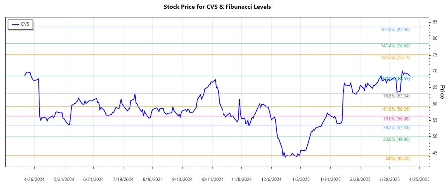 CVS Stock Chart Analysis