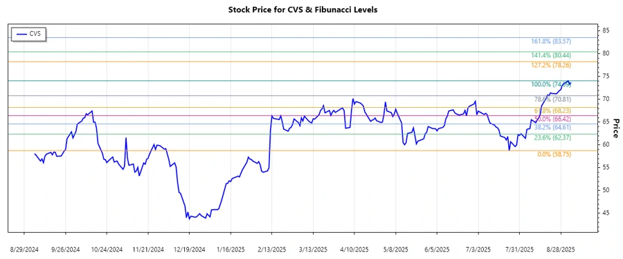 Responsive stock chart