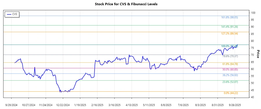 Stock Chart Analysis