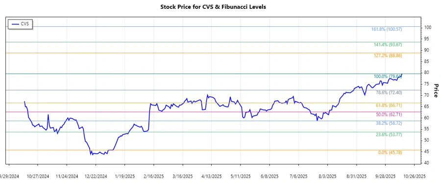 CVS Stock Chart