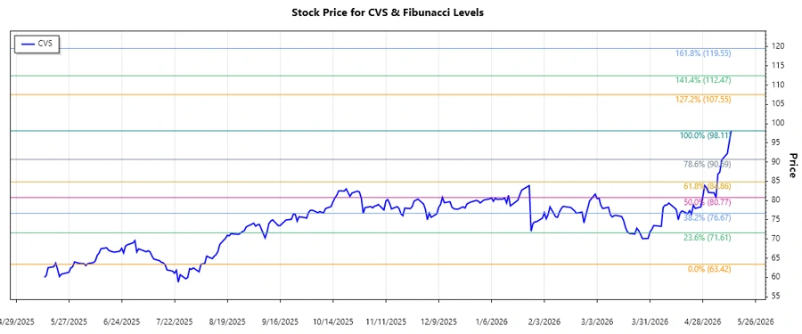 CVS Health Stock Chart