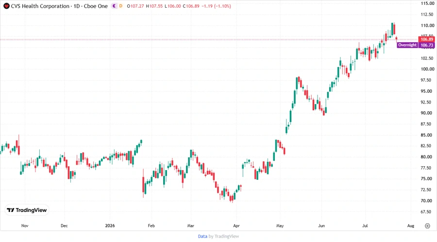 Stock Price Chart