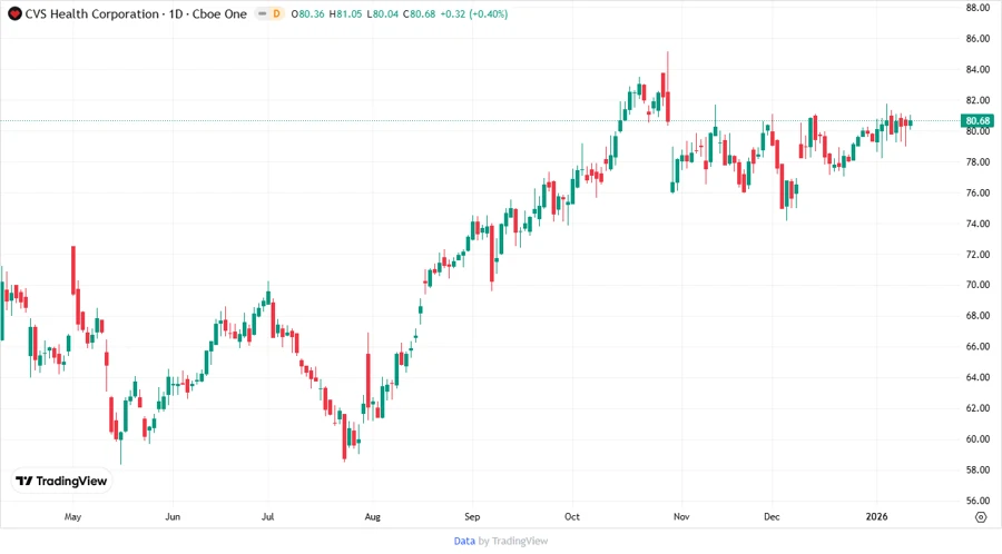 CVS Stock Price Chart