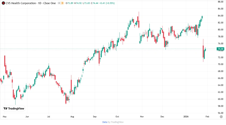 CVS stock price chart