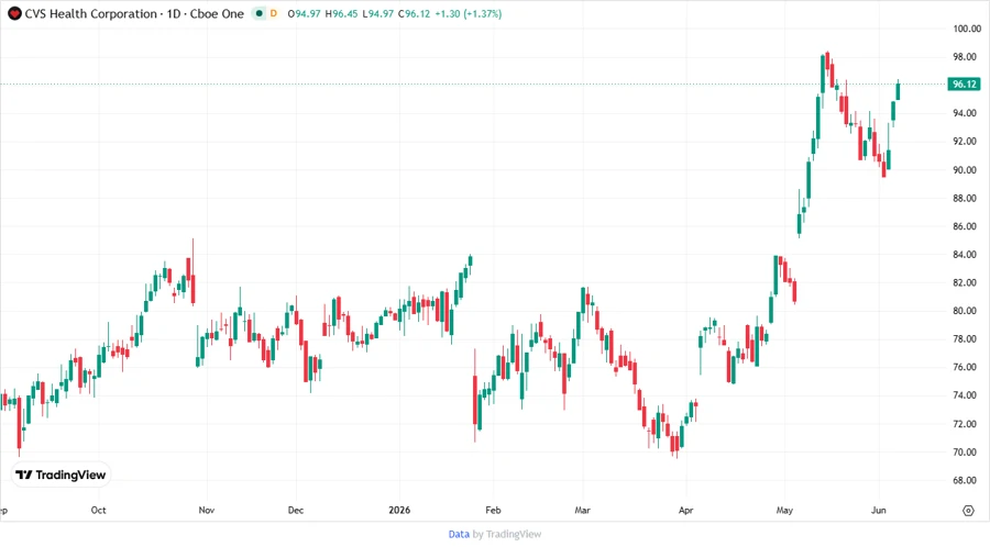 Stock Price Chart of CVS Health Corporation