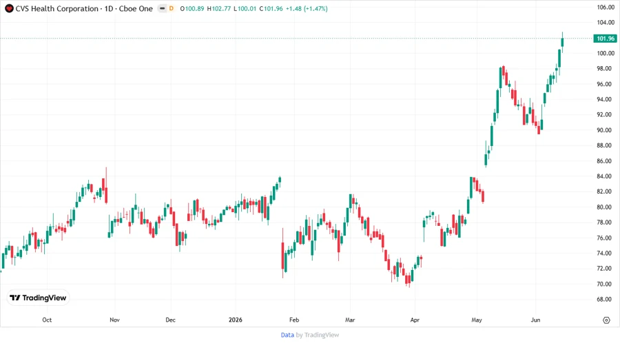 CVS Stock Price Chart