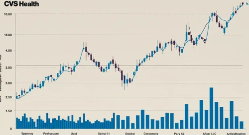 CVS: Trend with Support and Resistance Levels - CVS Health Corporation