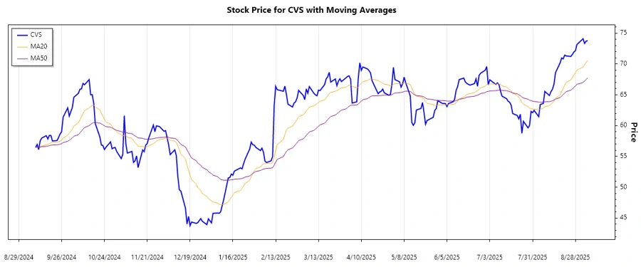 CVS Stock Trend Chart