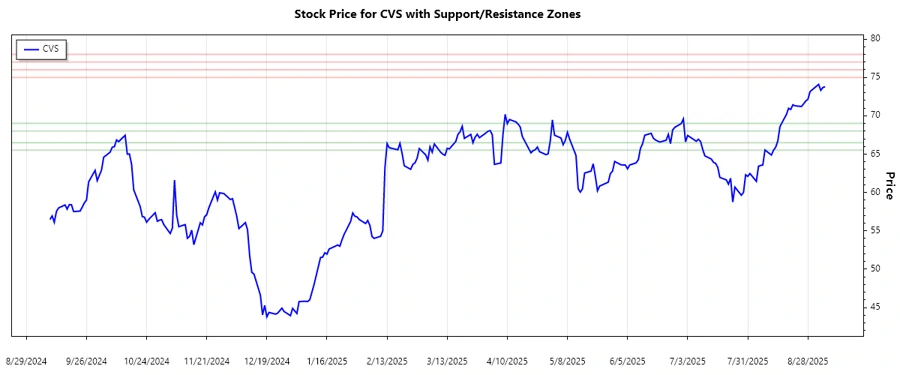 CVS Support and Resistance Chart