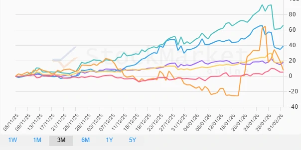 1 Month Commodity Performance Chart