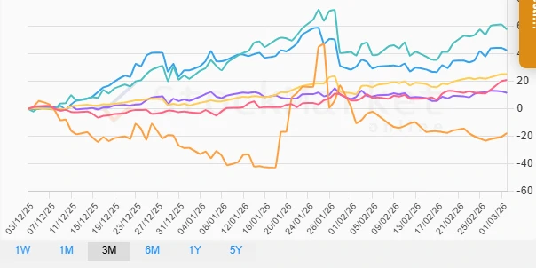 Monthly Commodity Performance Chart