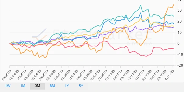 Monthly Commodity Performance Chart