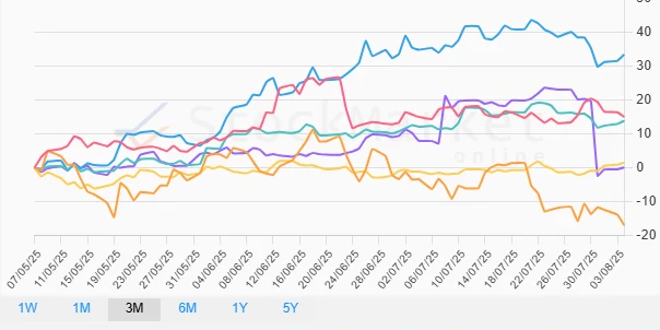 Three Month Commodity Performance Chart