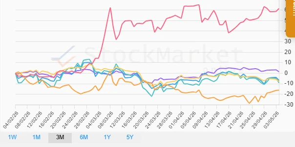 Month-Chart Commodities