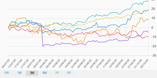 Commodities 1 Month Performance Chart