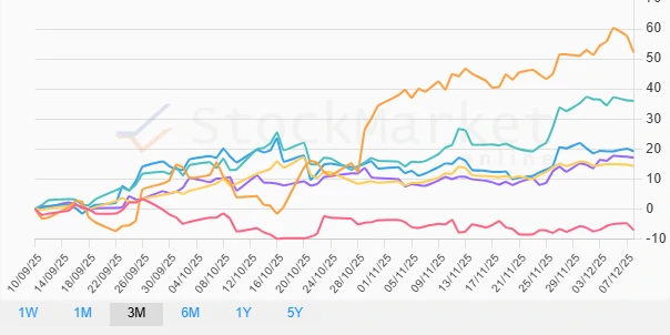 1-Month Commodities Performance Chart