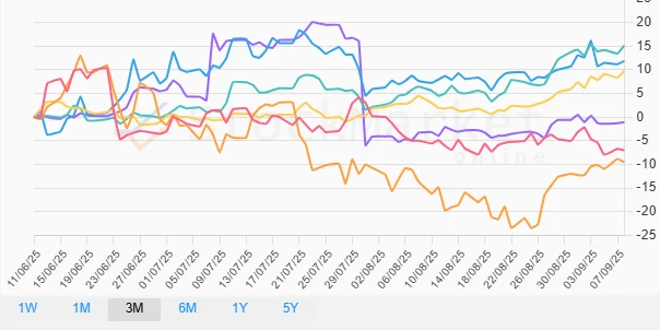 3-month commodity performance