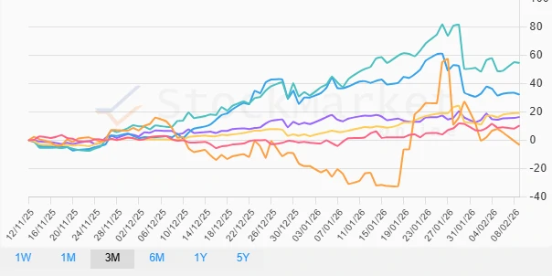 Monthly commodities performance chart