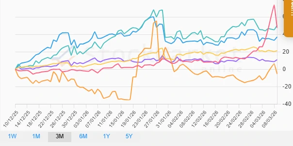 Three Months Performance Chart