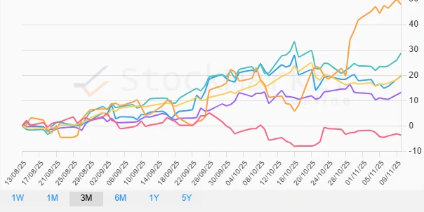 One Month Commodities Performance