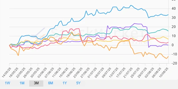 Quarterly Performance Chart