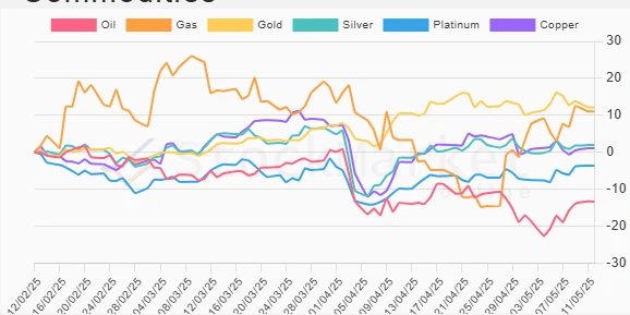 Three Month Commodity Performance