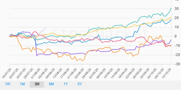 Monthly performance chart for commodities