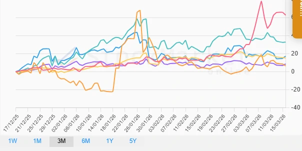 Commodities Monthly Performance Chart