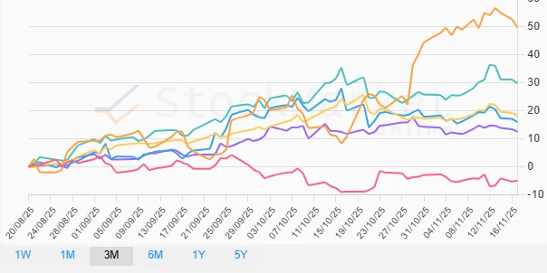 One Month Performance Chart