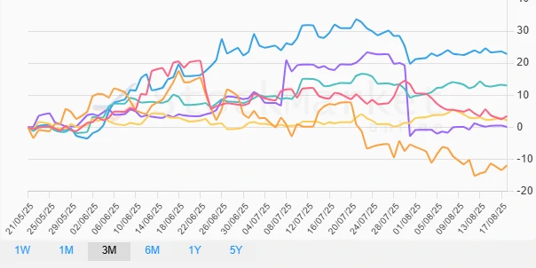 Three Months Commodity Performance Chart