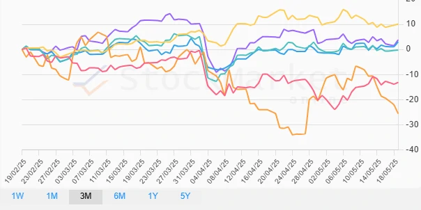 One Month Performance Chart