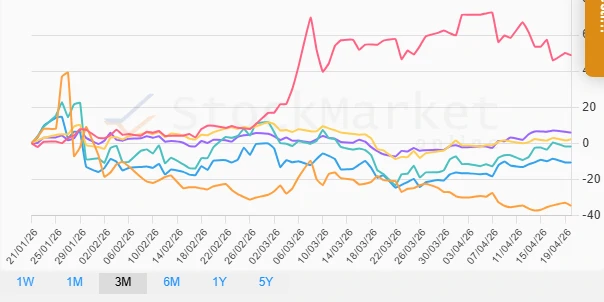 Commodities Performance Chart - 3 Months