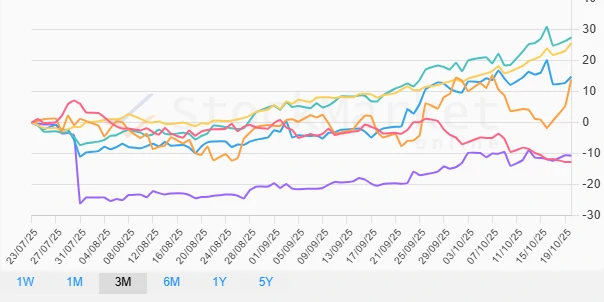 Monthly Commodities Performance Chart
