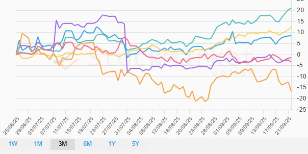 Three Months Commodities Performance