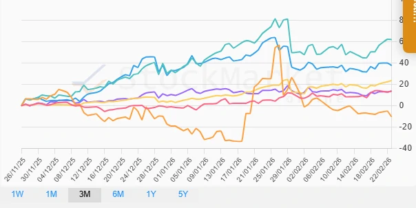 Commodities Comparison. 24 Feb at date 2026 02 24 - StockMarketOnline.Com