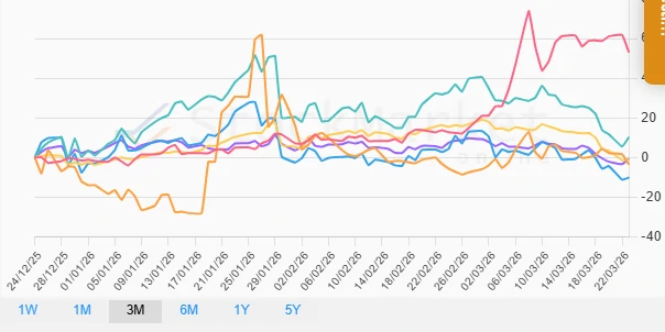 1 Month Commodities Performance