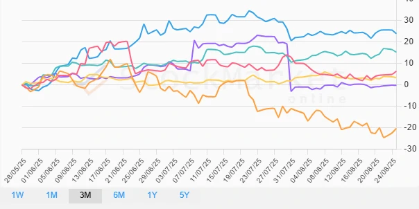 Monthly Commodities Performance Chart