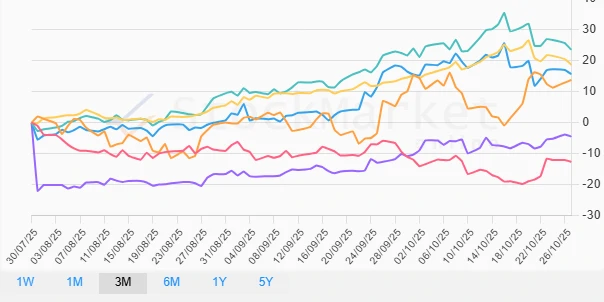 Three-Month Commodity Performance Chart