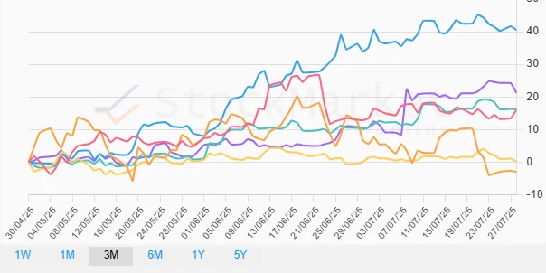 Monthly Performance Chart