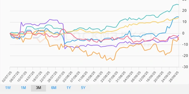 Three-Month Performance Chart
