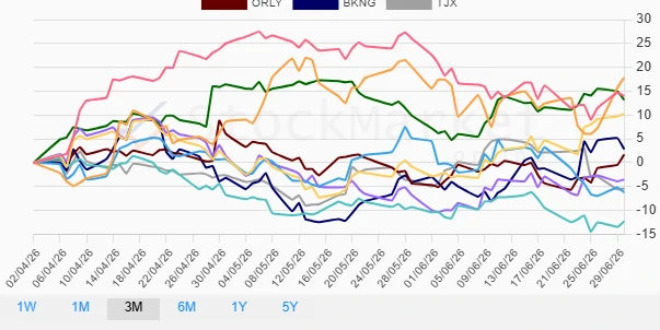 Stock Performance Three Months Chart