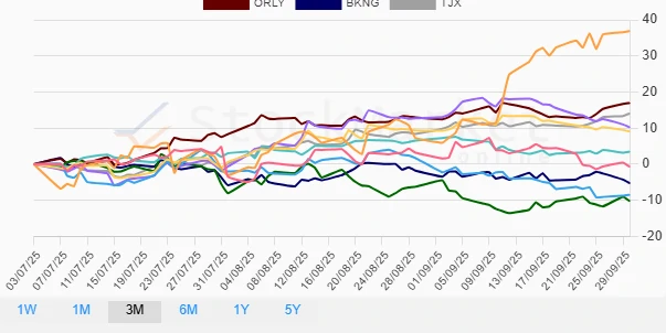 One Month Performance Chart