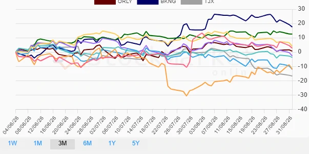One Month Performance Analysis Chart