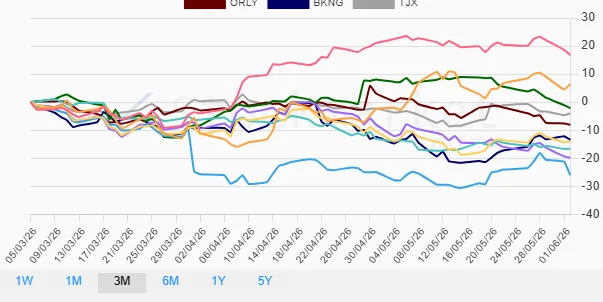 Three Months Stock Performance Chart