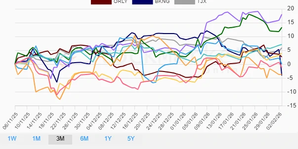 Monthly performance chart for consumer cyclical stocks